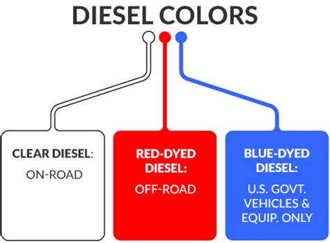 are there different quality of diesel 2 fuel